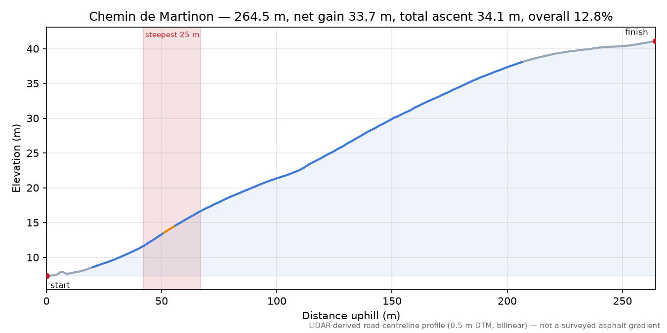 Chemin de Martinon elevation profile