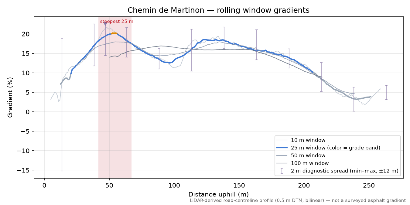 Chemin de Martinon rolling gradient profile