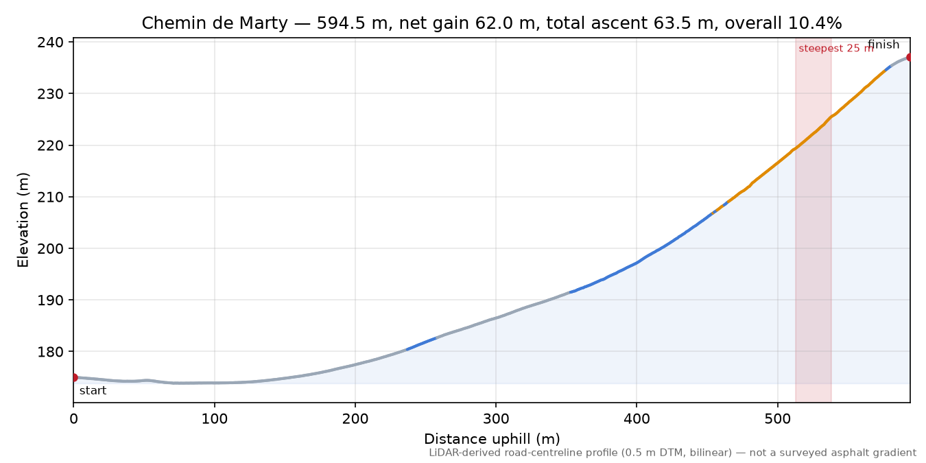 Chemin de Marty elevation profile