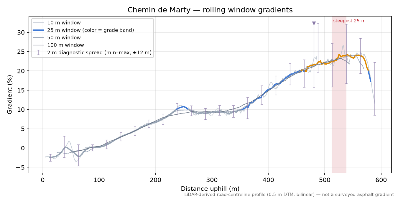 Chemin de Marty rolling gradient profile