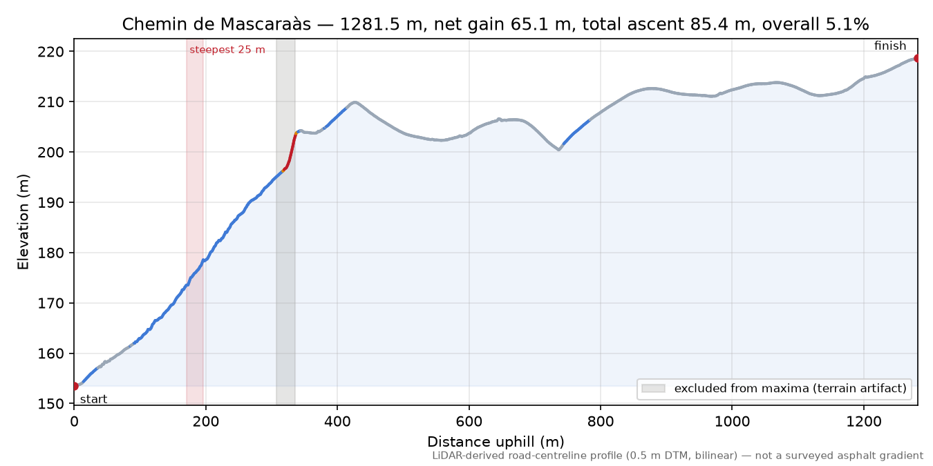 Chemin de Mascaraàs elevation profile