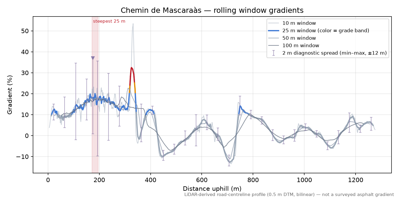Chemin de Mascaraàs rolling gradient profile