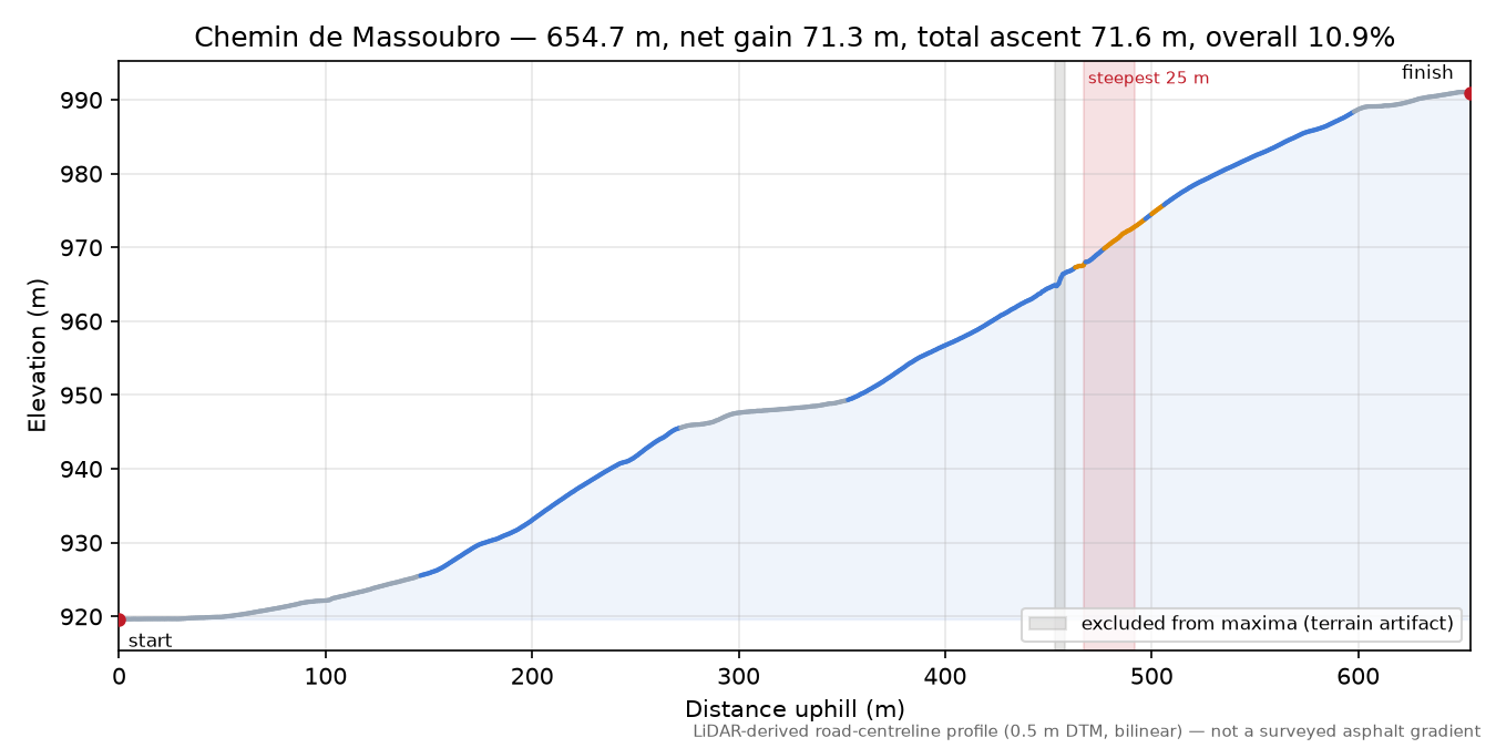 Chemin de Massoubro elevation profile