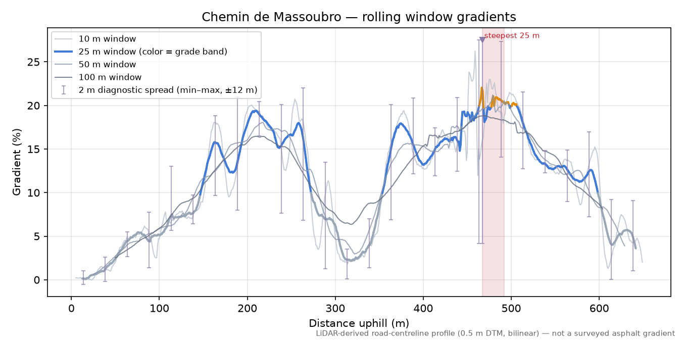 Chemin de Massoubro rolling gradient profile