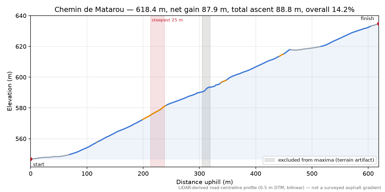 Chemin de Matarou elevation profile