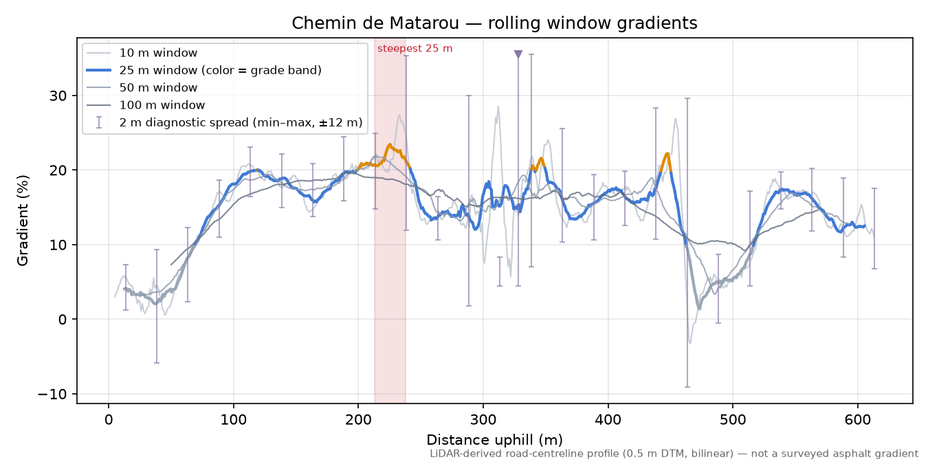 Chemin de Matarou rolling gradient profile