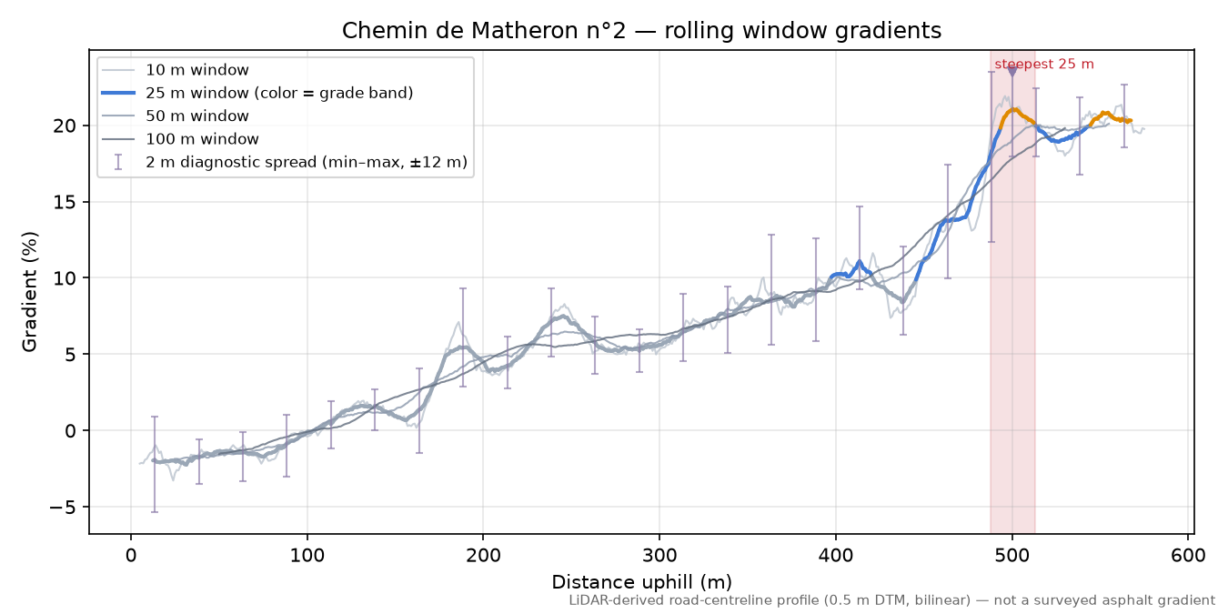Chemin de Matheron n°2 rolling gradient profile