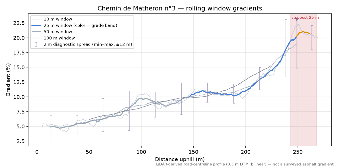 Chemin de Matheron n°3 rolling gradient profile