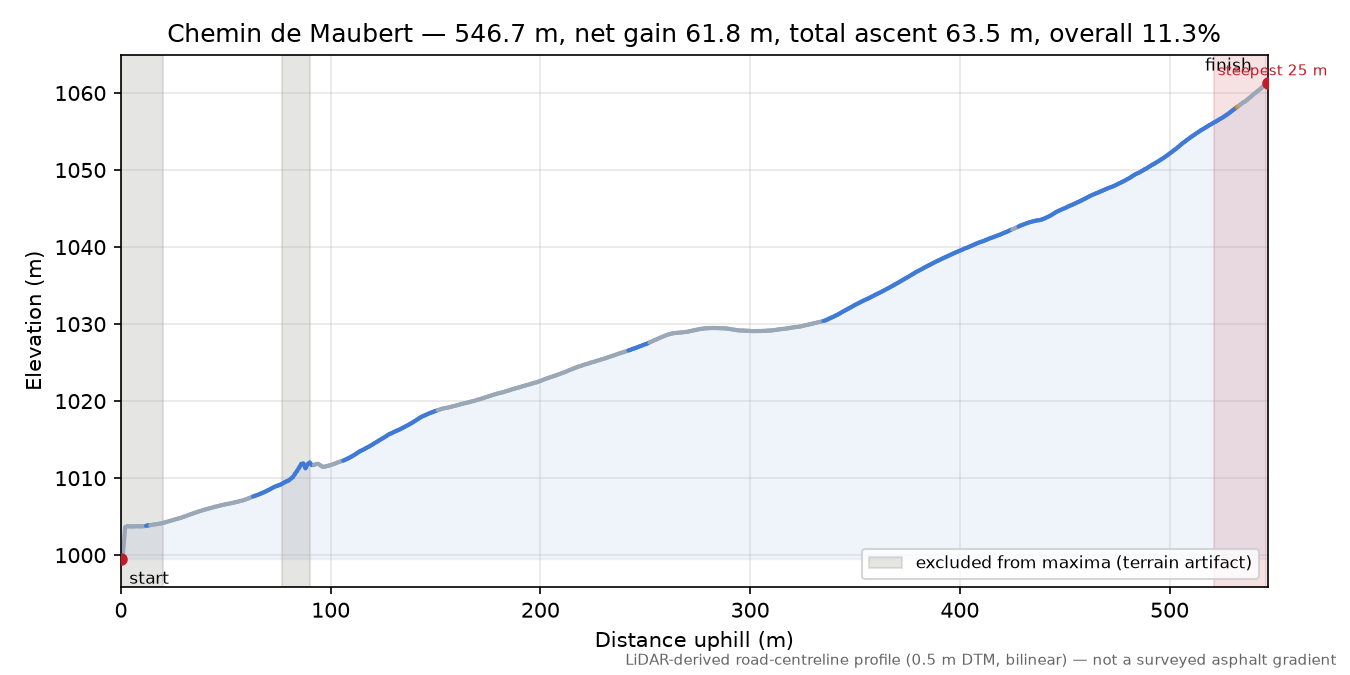 Chemin de Maubert elevation profile