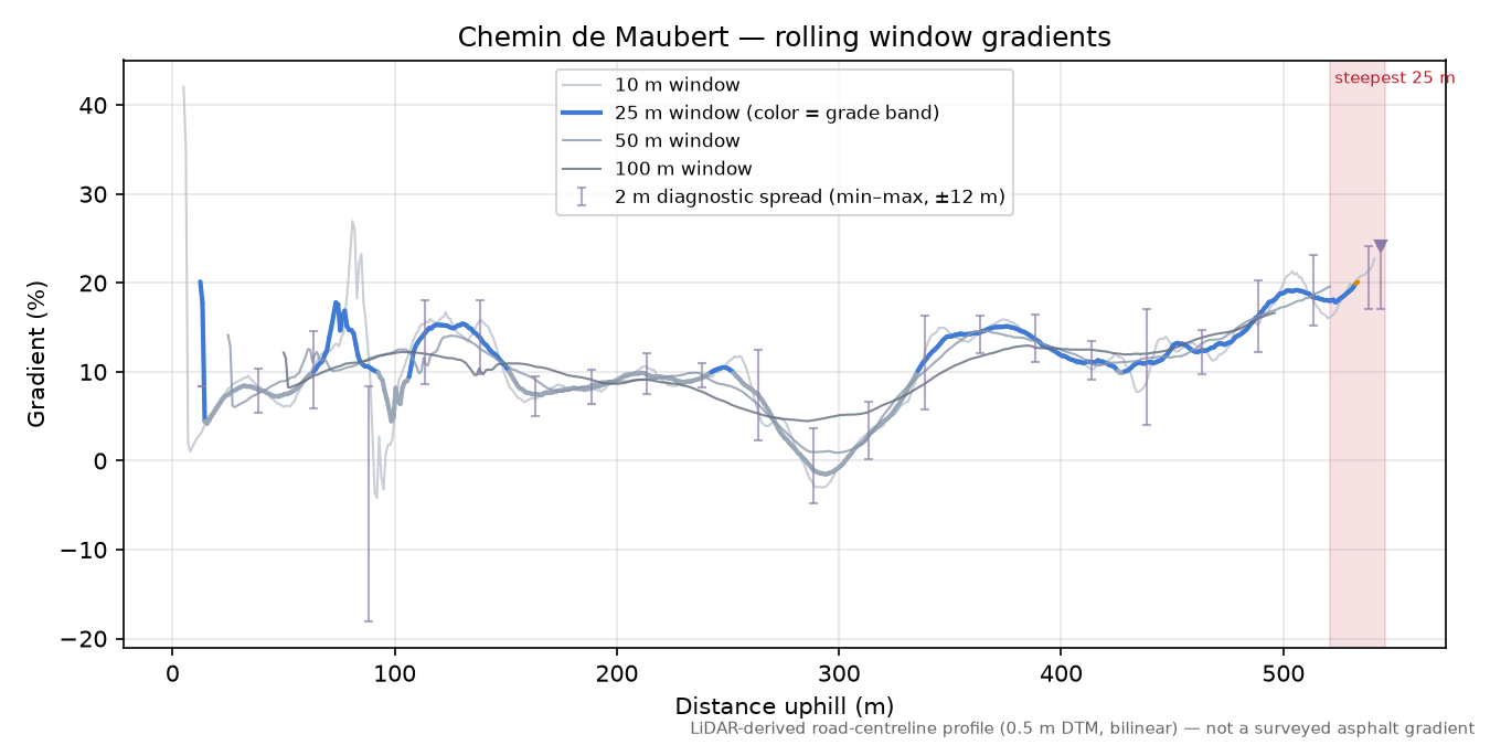 Chemin de Maubert rolling gradient profile