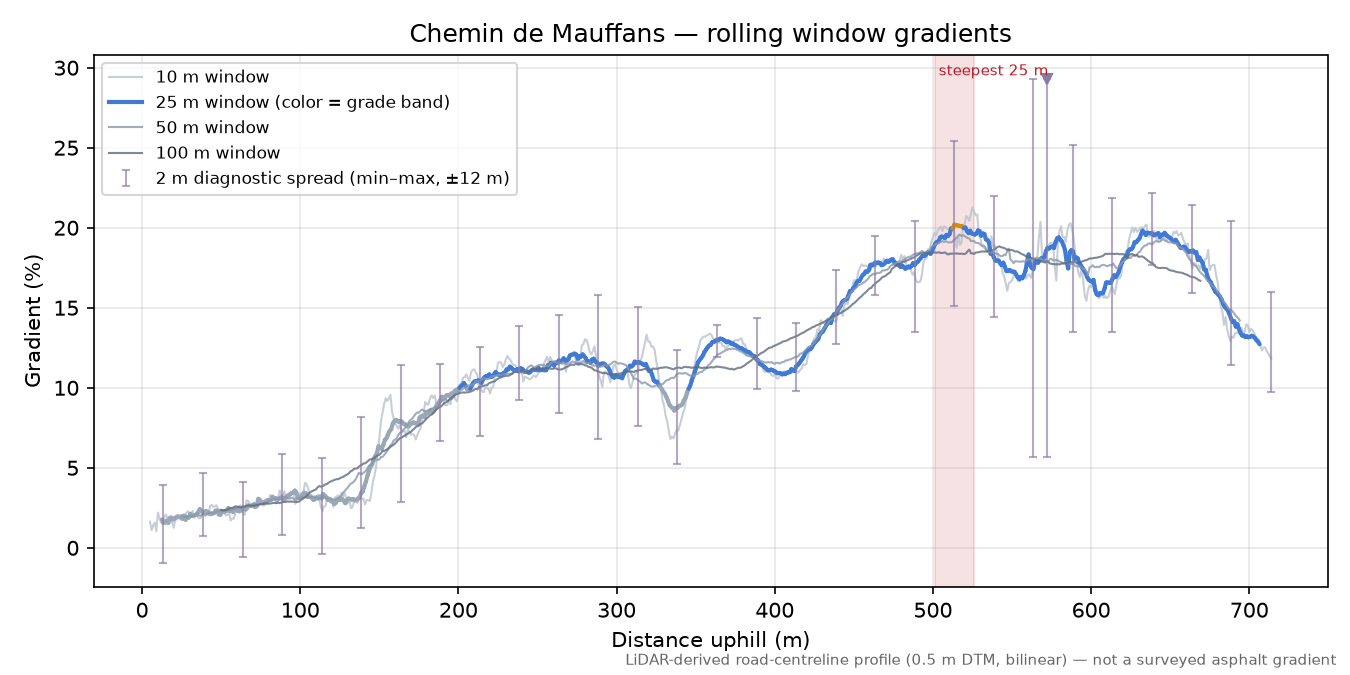 Chemin de Mauffans rolling gradient profile