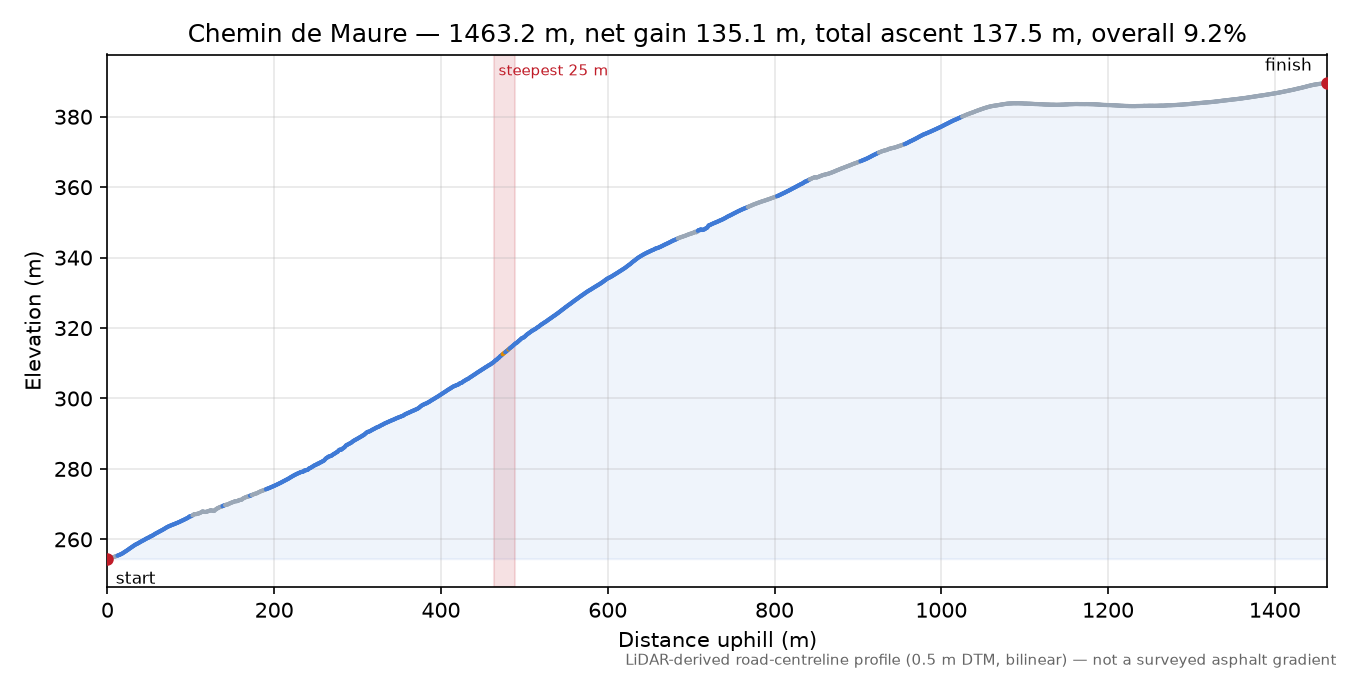 Chemin de Maure elevation profile