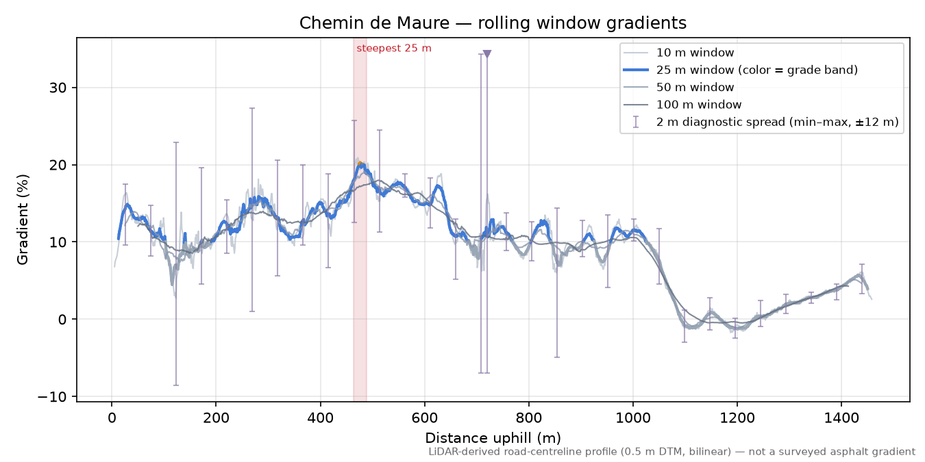 Chemin de Maure rolling gradient profile
