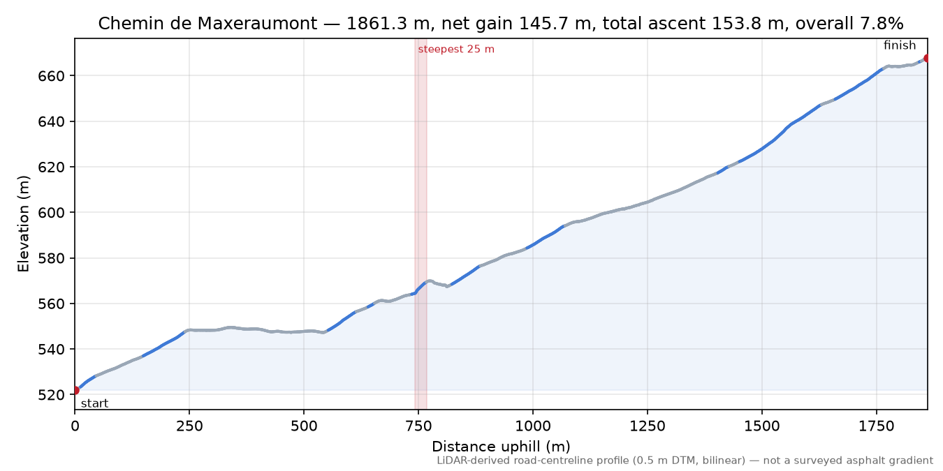Chemin de Maxeraumont elevation profile