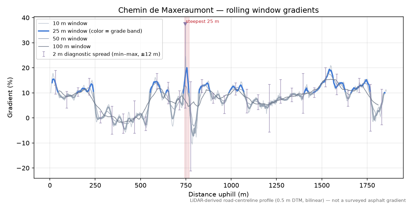 Chemin de Maxeraumont rolling gradient profile