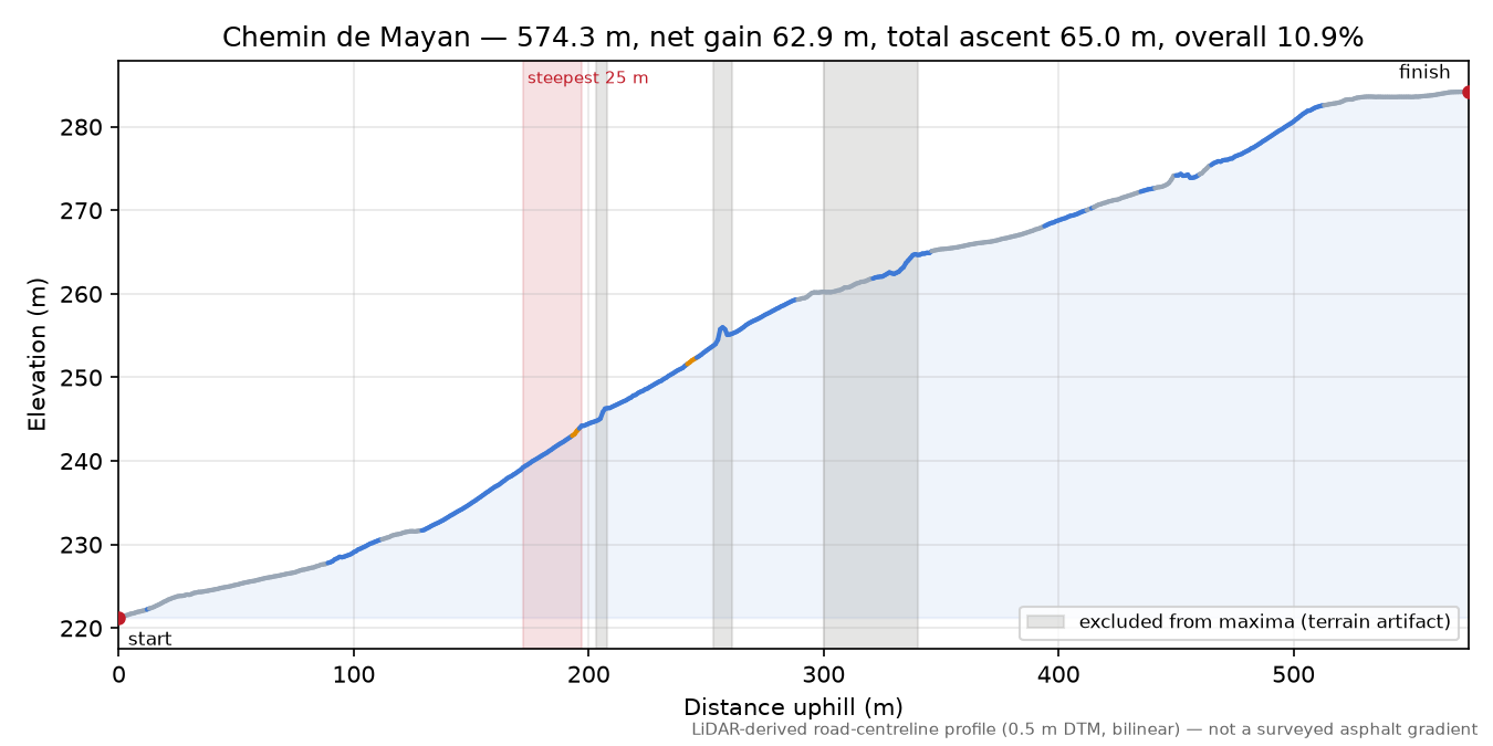 Chemin de Mayan elevation profile