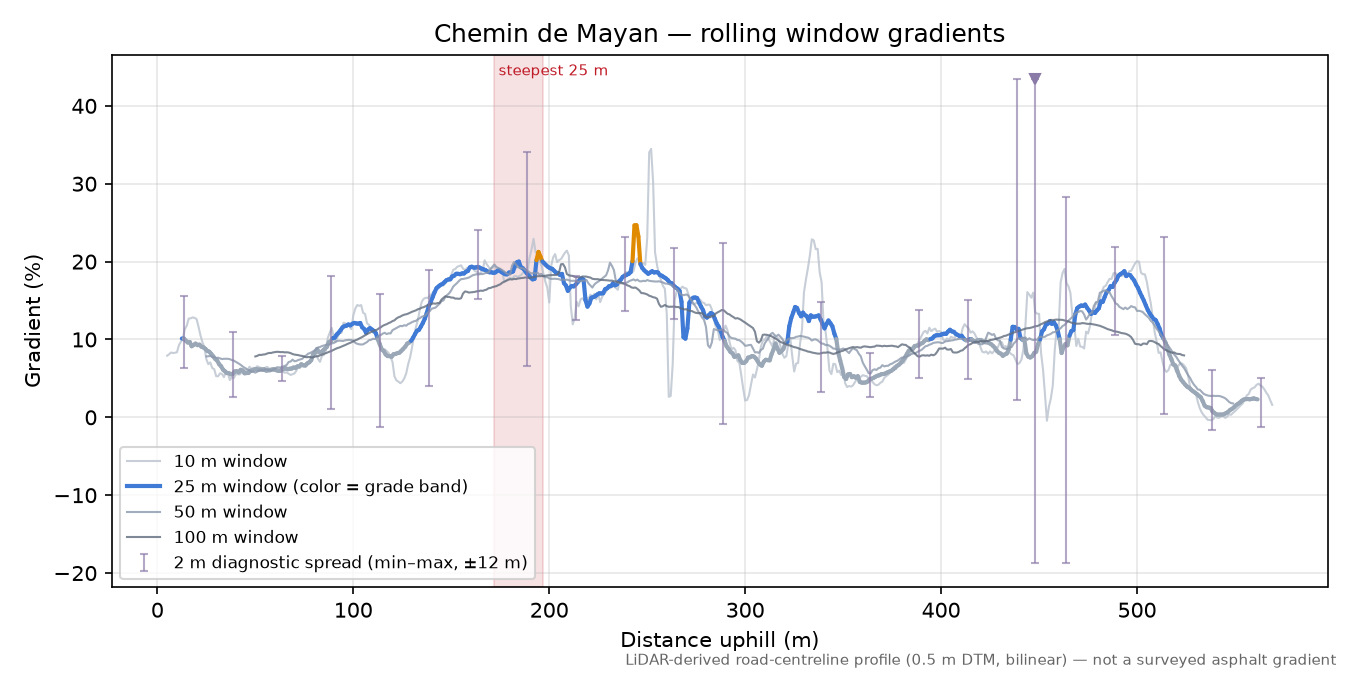 Chemin de Mayan rolling gradient profile
