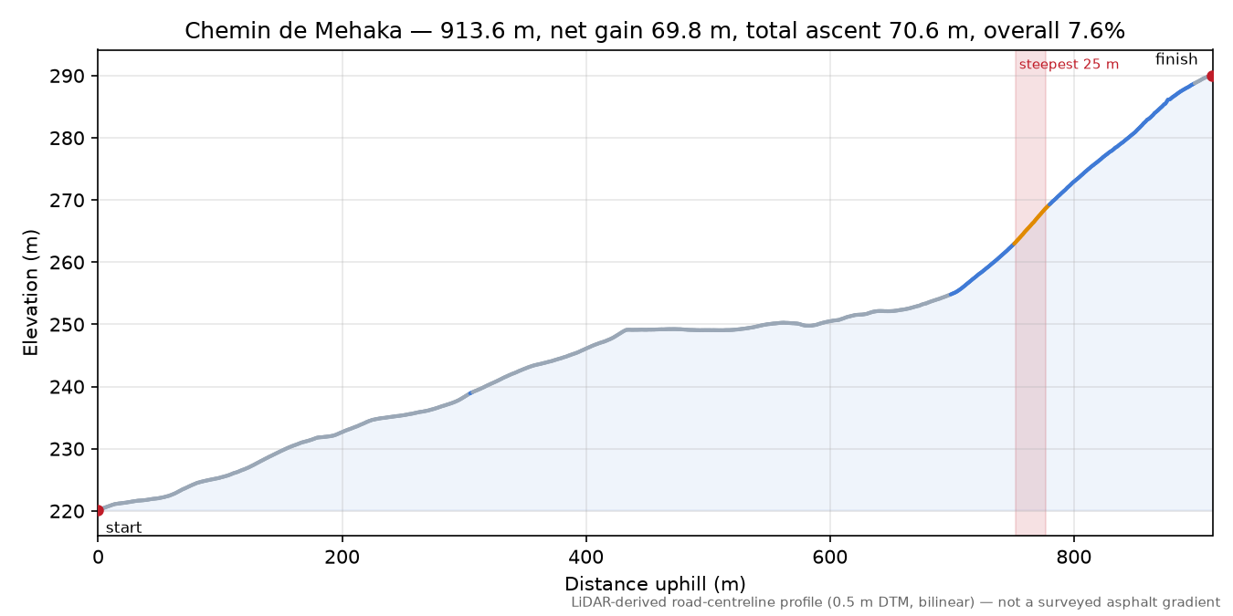 Chemin de Mehaka elevation profile