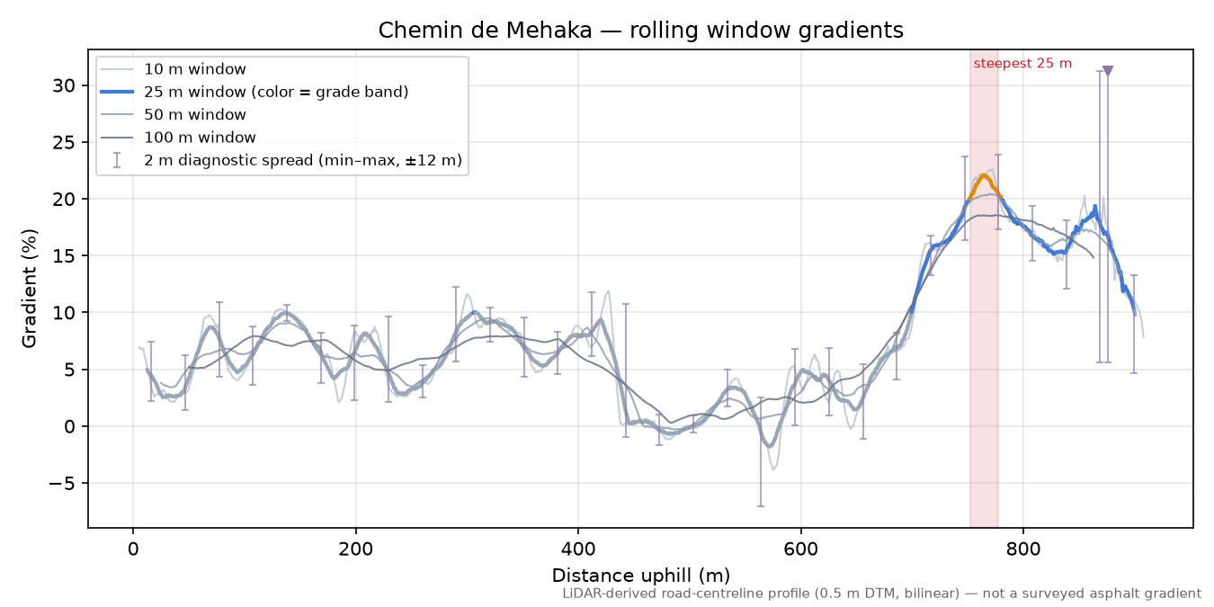 Chemin de Mehaka rolling gradient profile