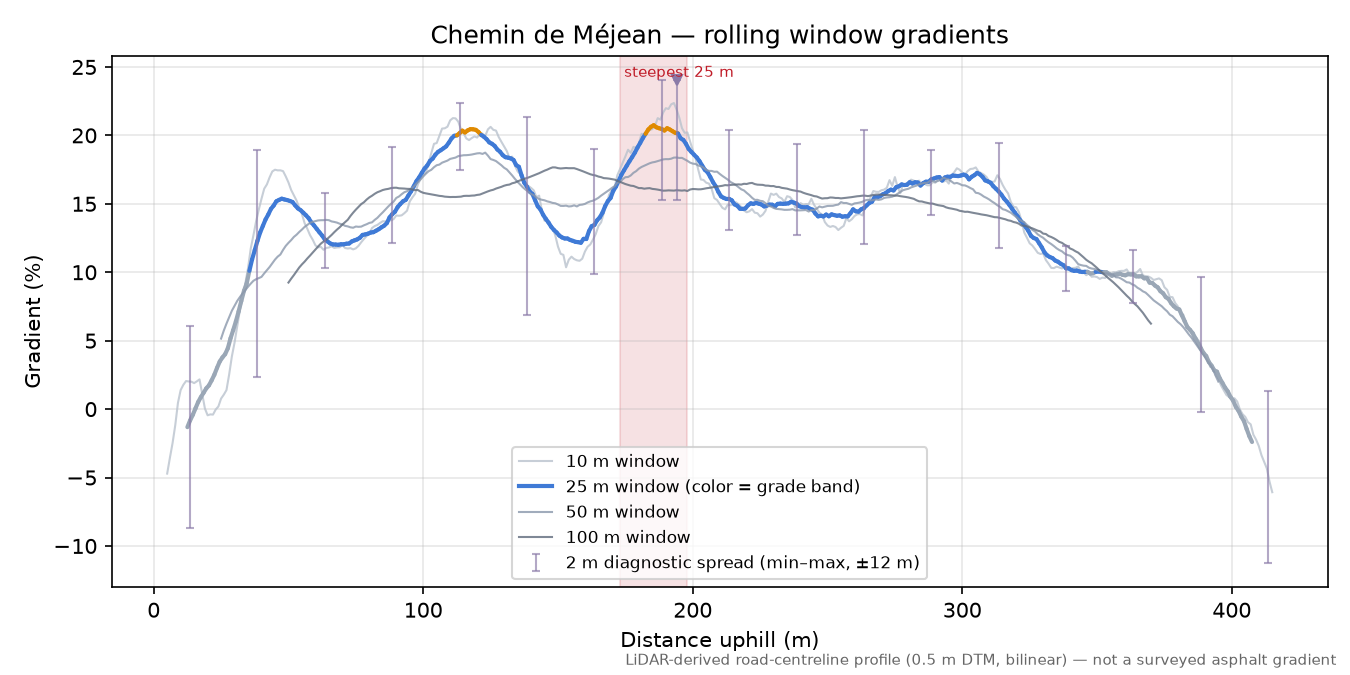 Chemin de Méjean rolling gradient profile