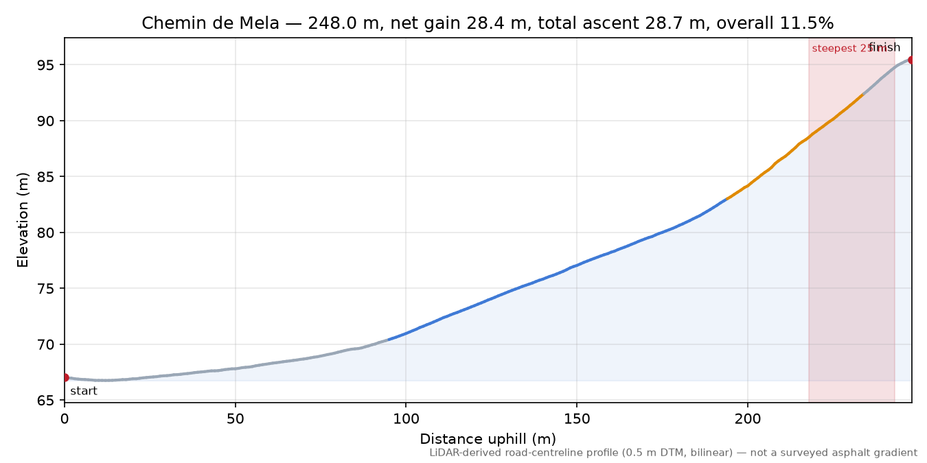 Chemin de Mela elevation profile