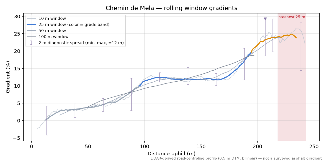 Chemin de Mela rolling gradient profile
