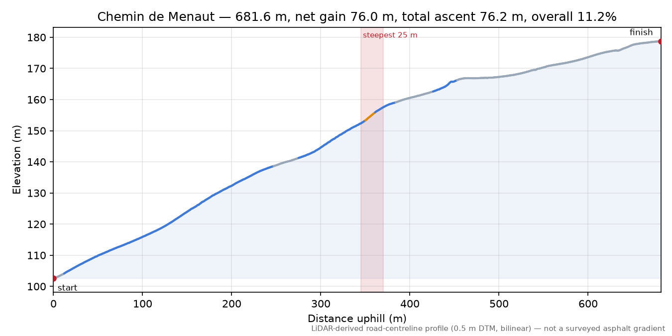 Chemin de Menaut elevation profile