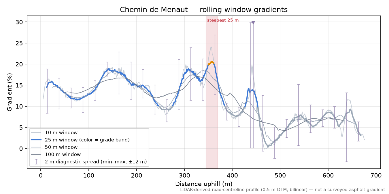 Chemin de Menaut rolling gradient profile