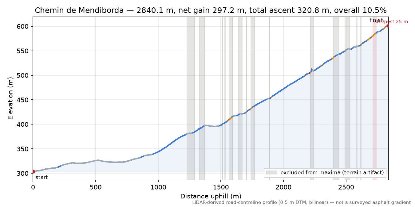 Chemin de Mendiborda elevation profile