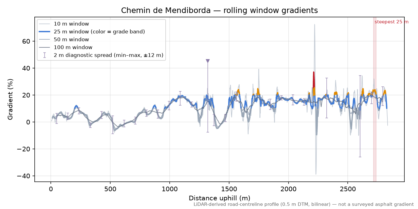 Chemin de Mendiborda rolling gradient profile