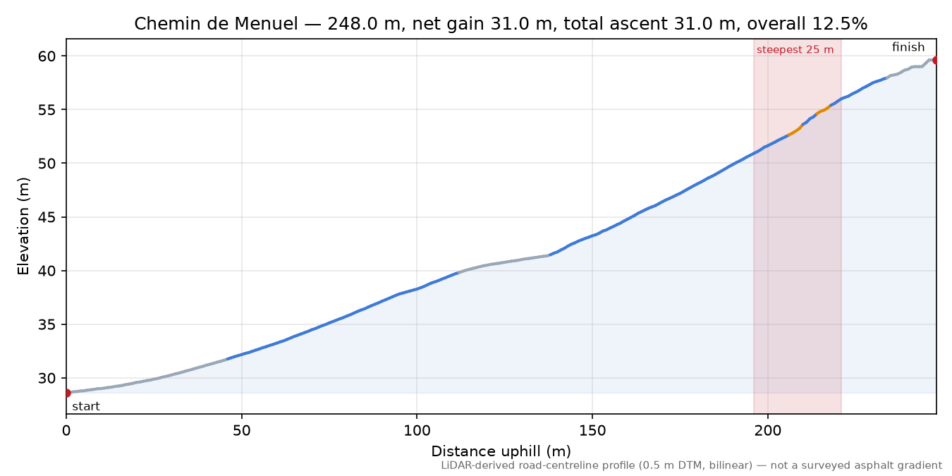 Chemin de Menuel elevation profile