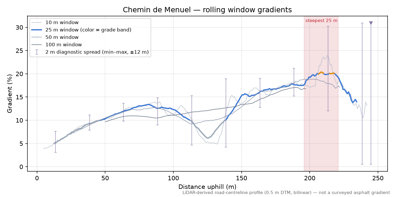 Chemin de Menuel rolling gradient profile