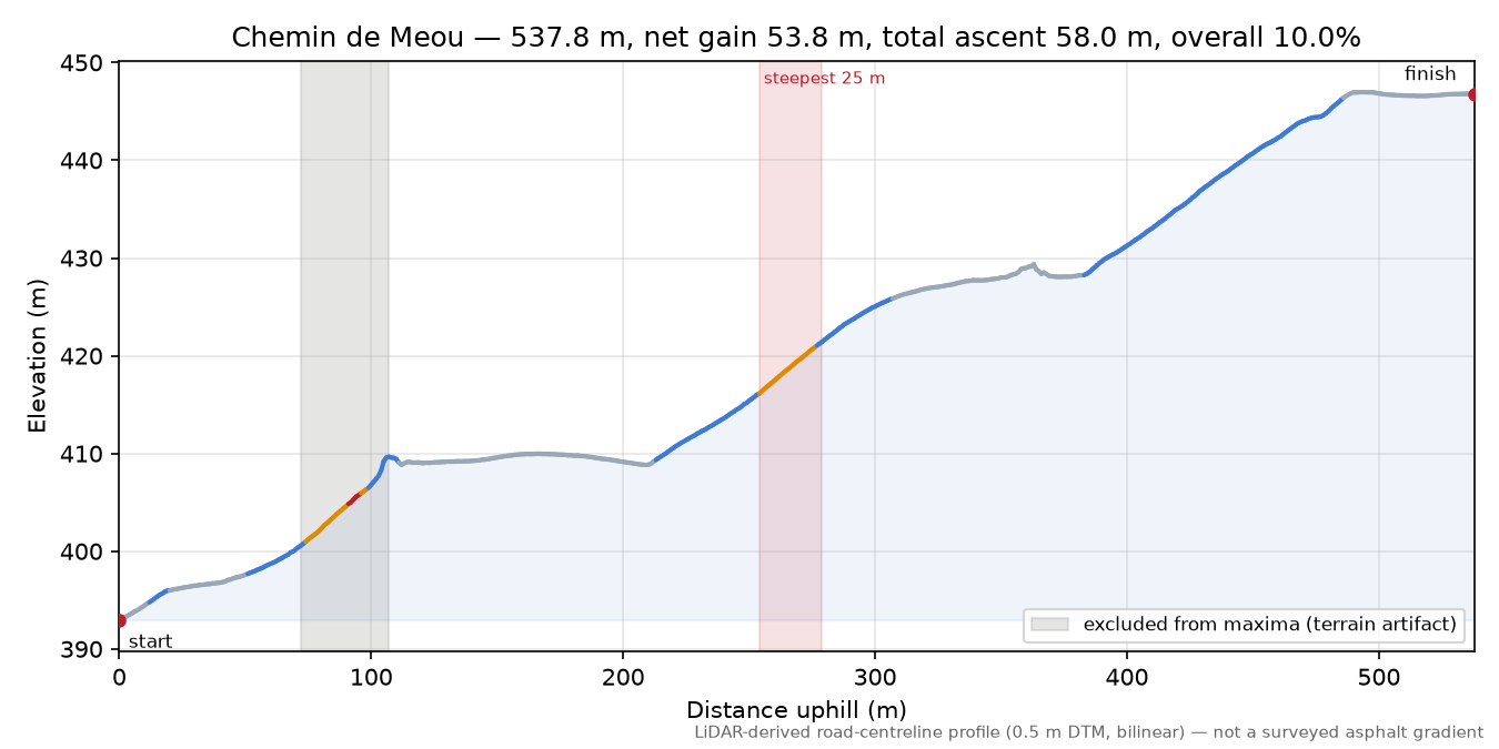 Chemin de Meou elevation profile