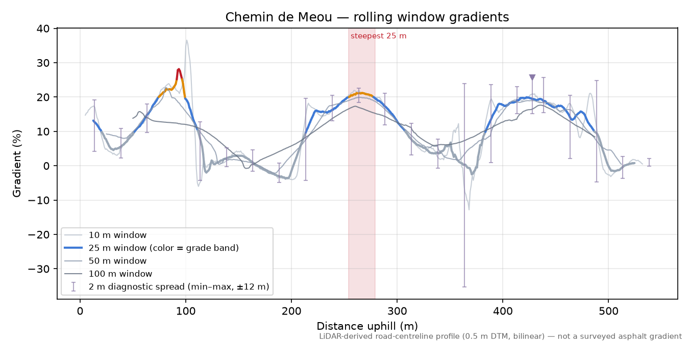 Chemin de Meou rolling gradient profile