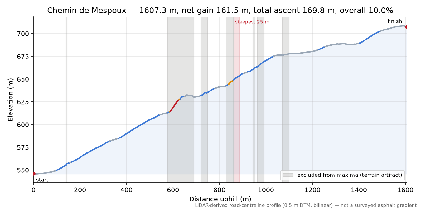 Chemin de Mespoux elevation profile