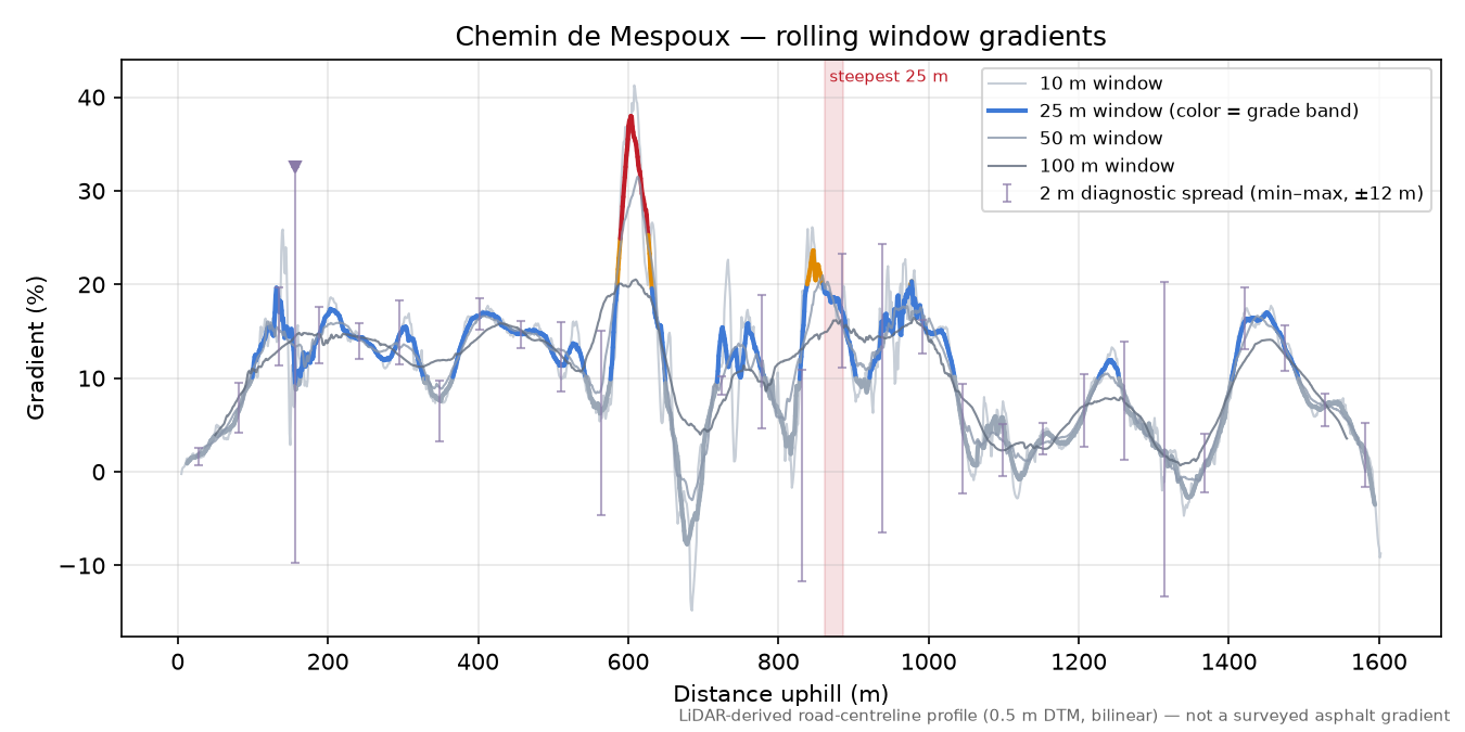 Chemin de Mespoux rolling gradient profile