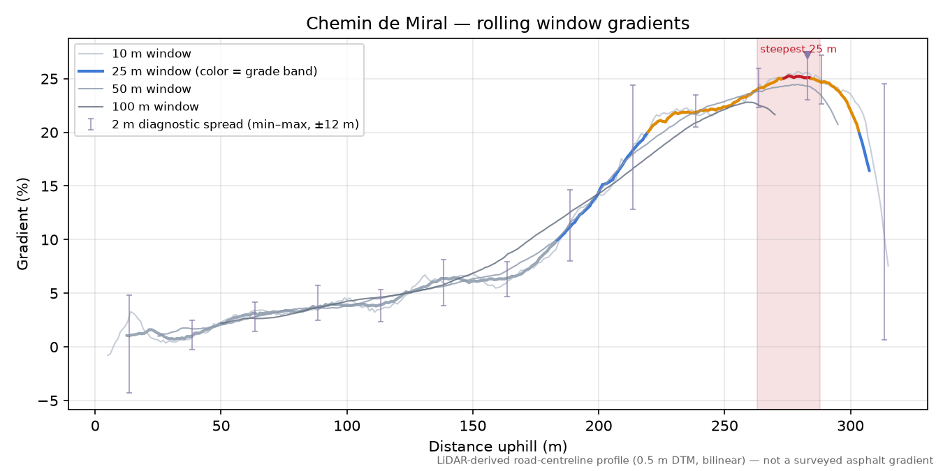 Chemin de Miral rolling gradient profile