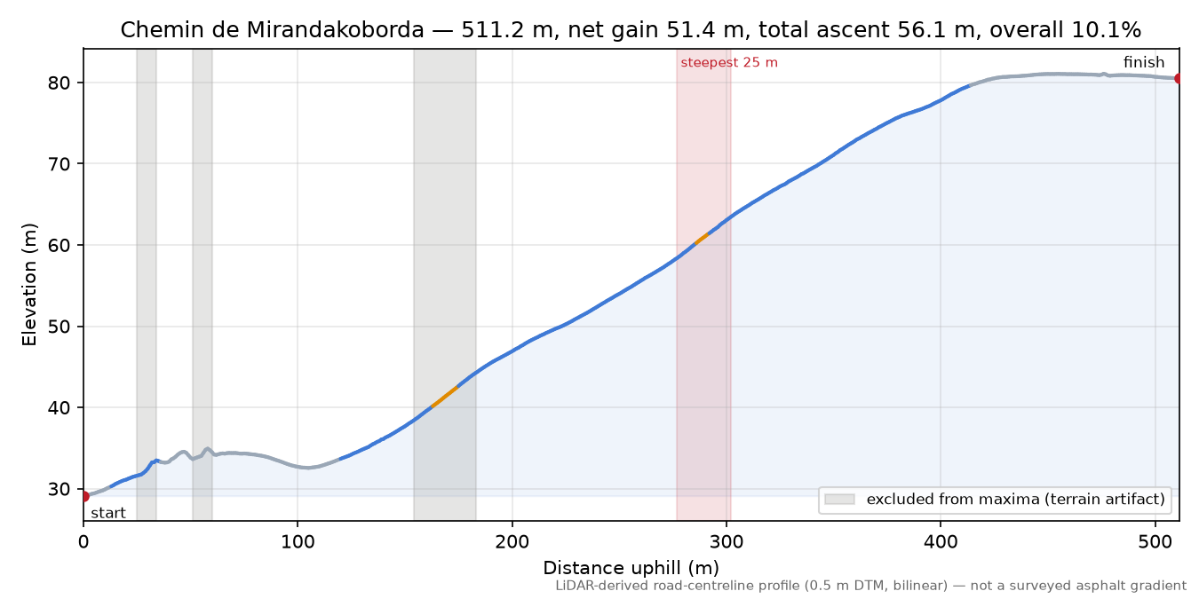 Chemin de Mirandakoborda elevation profile