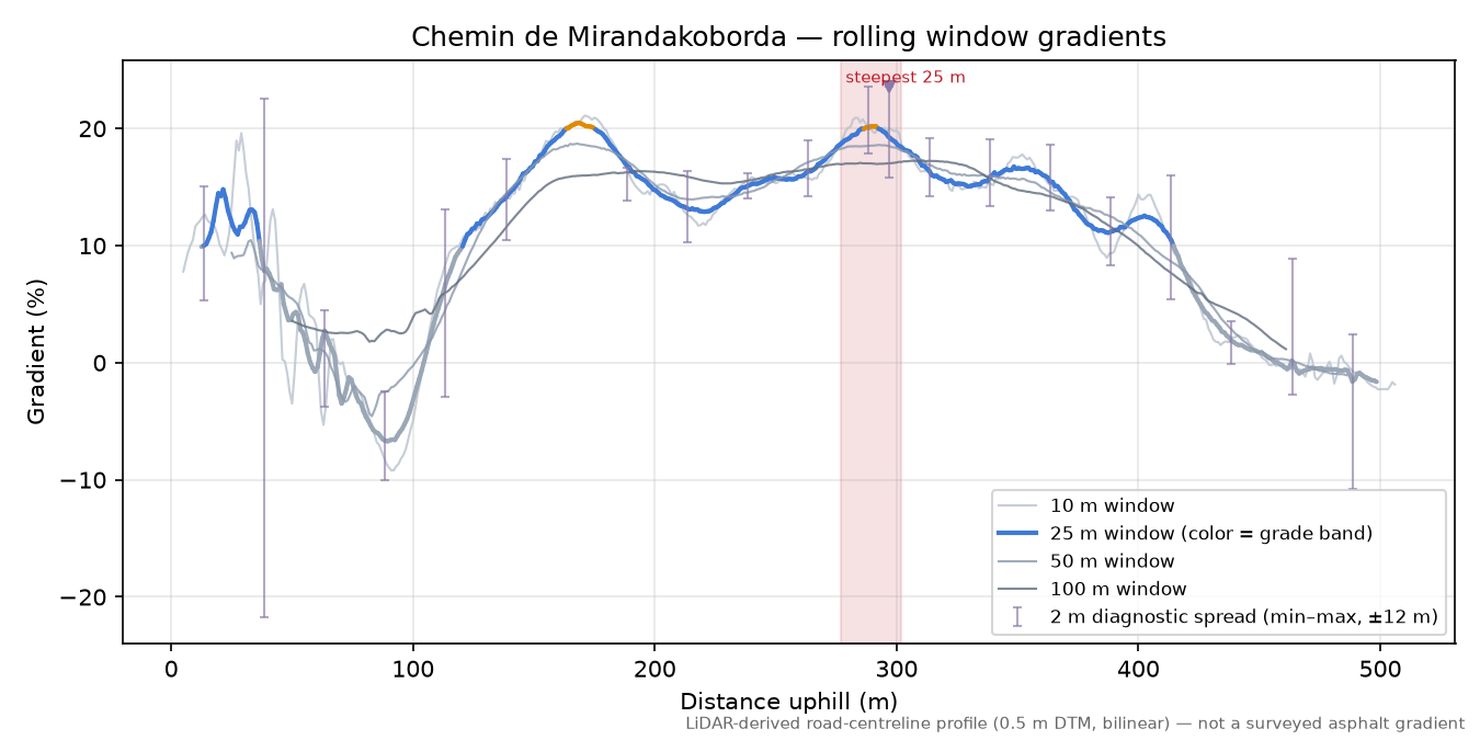 Chemin de Mirandakoborda rolling gradient profile