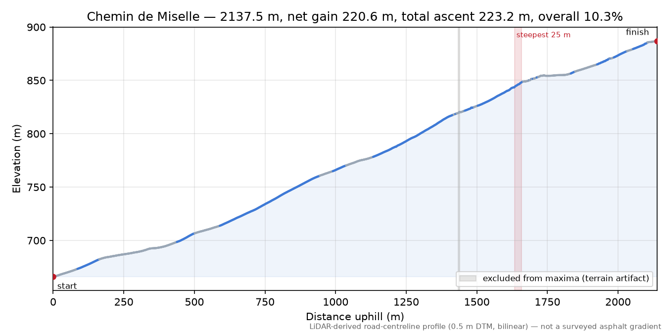 Chemin de Miselle elevation profile