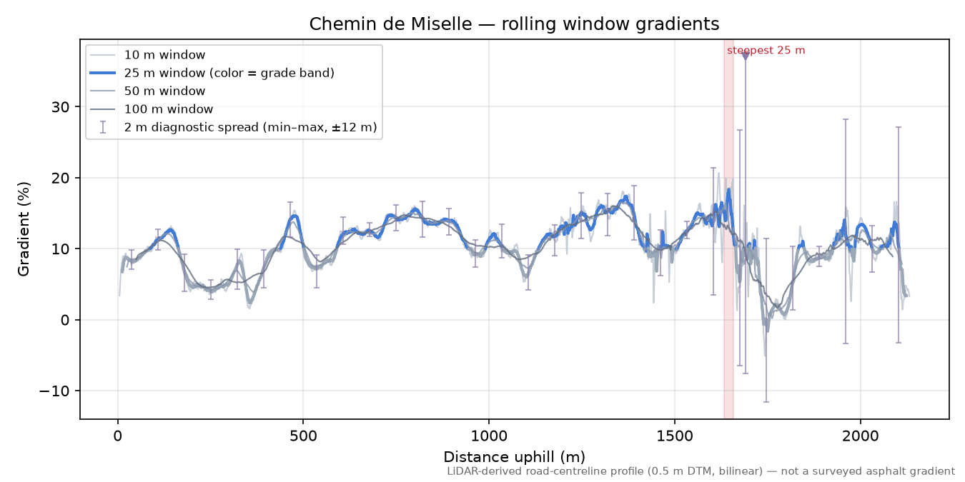 Chemin de Miselle rolling gradient profile