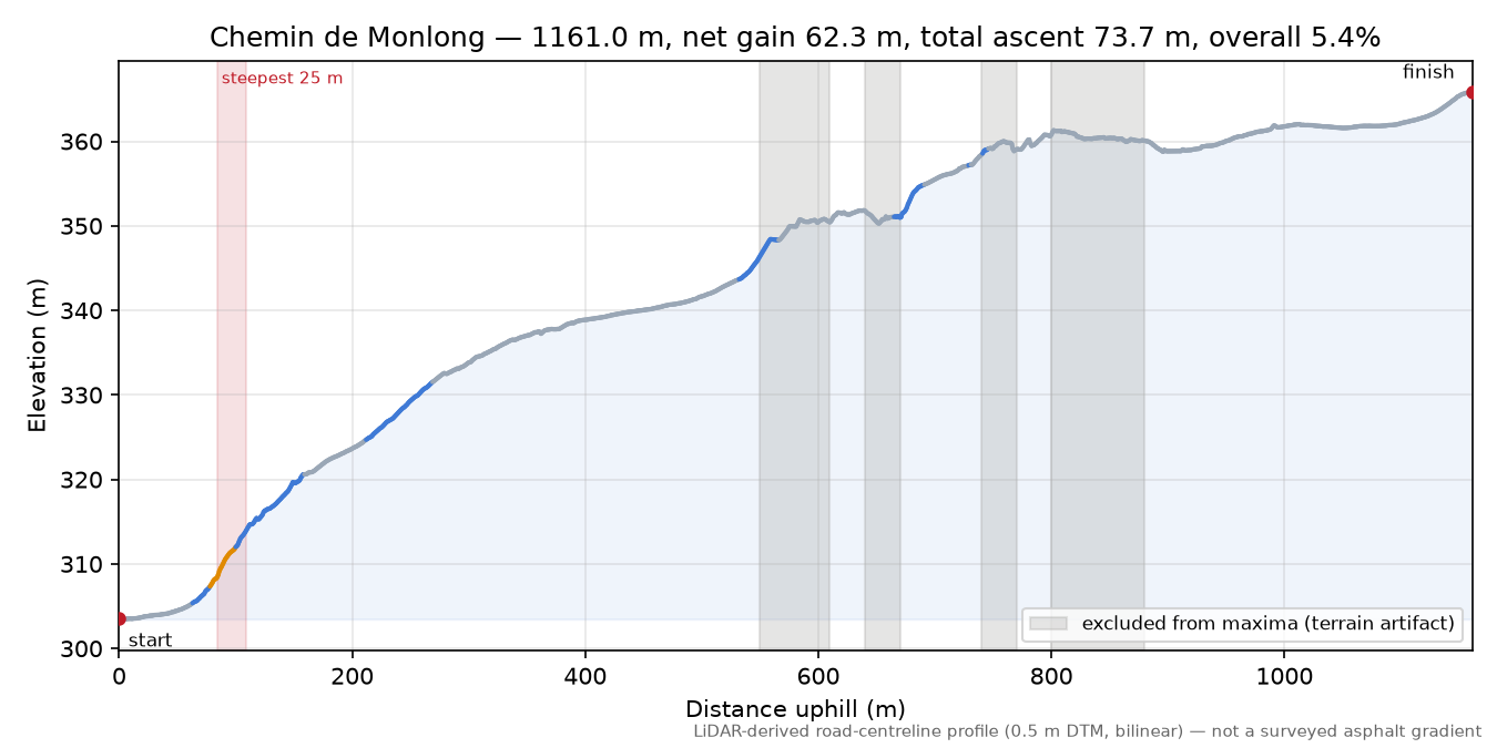 Chemin de Monlong elevation profile