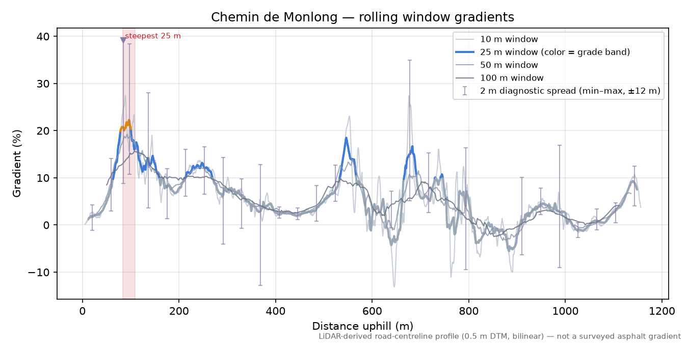 Chemin de Monlong rolling gradient profile
