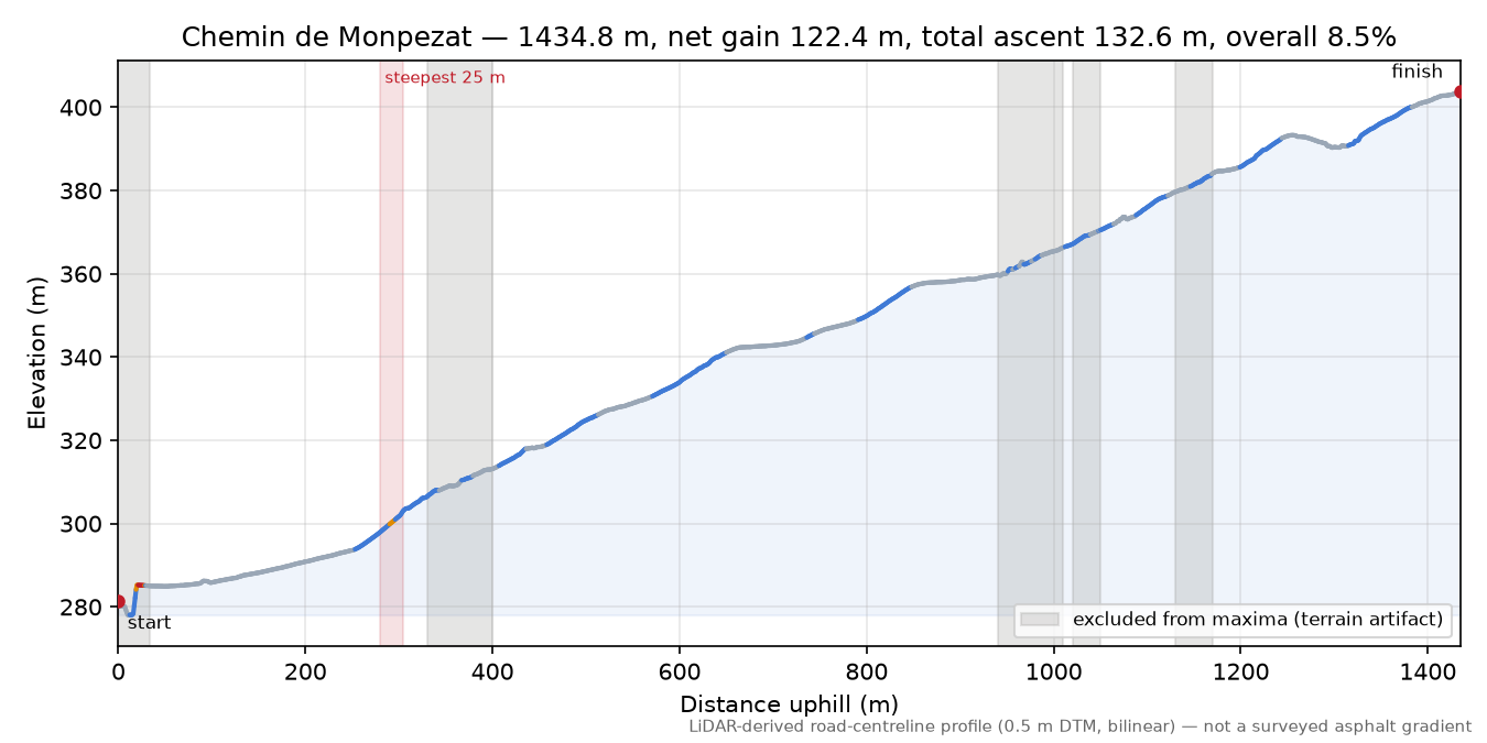 Chemin de Monpezat elevation profile
