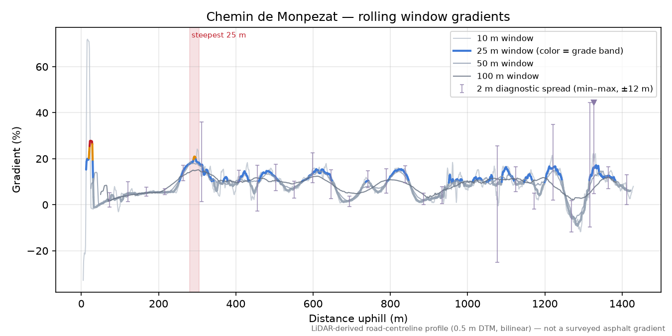 Chemin de Monpezat rolling gradient profile