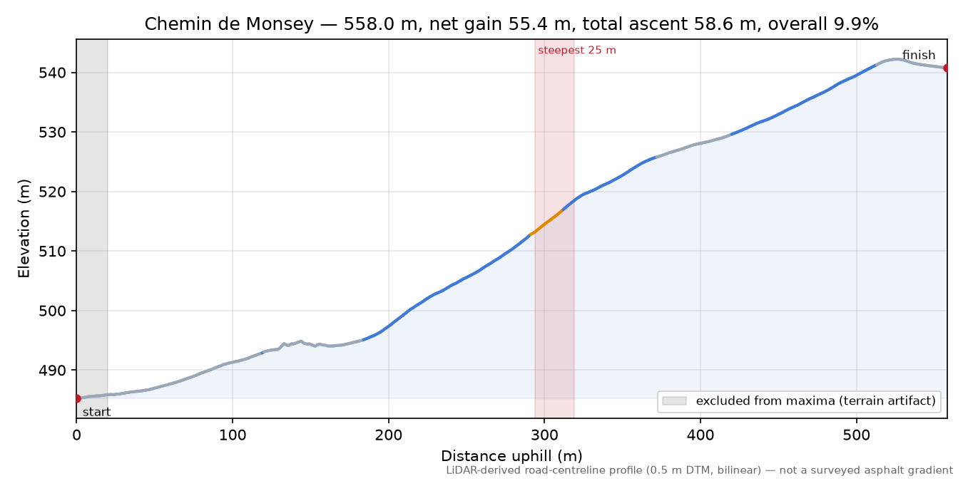 Chemin de Monsey elevation profile