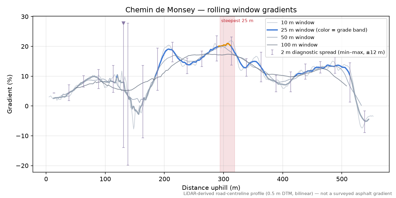 Chemin de Monsey rolling gradient profile