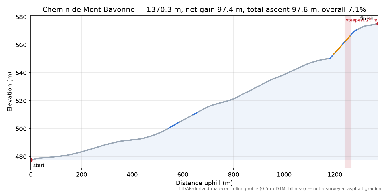 Chemin de Mont-Bavonne elevation profile
