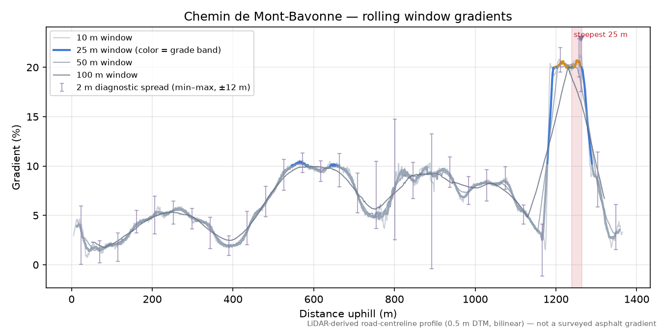 Chemin de Mont-Bavonne rolling gradient profile