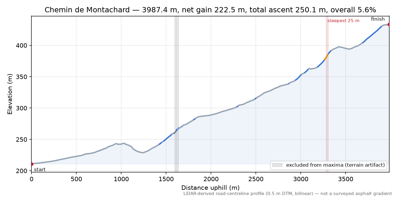 Chemin de Montachard elevation profile